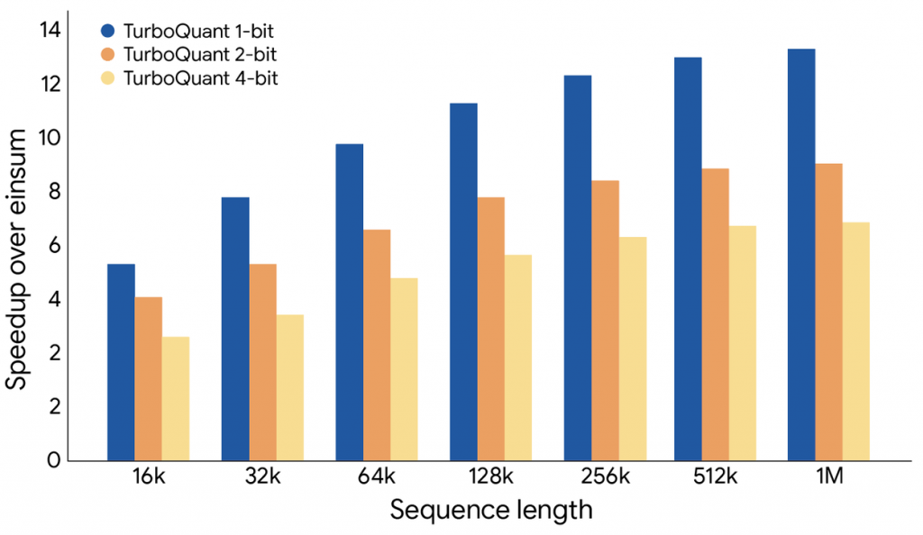 Google TurboQuant: How Extreme Compression Makes AI Models 8x Faster 6 image of Google TurboQuant: How Extreme Compression Makes AI Models 8x Faster - HelloExpress - 6