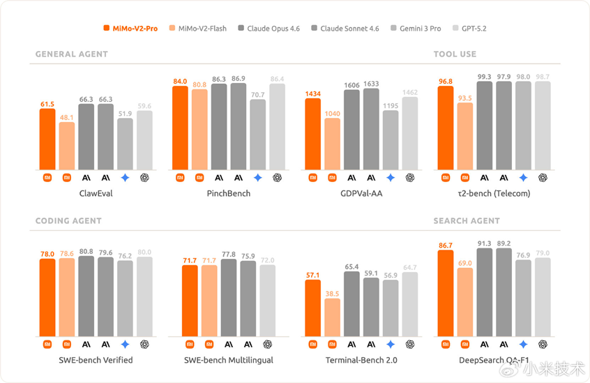 Xiaomi MiMo-V2-Pro Launch: A Flagship Base for the Agent Era 5 image of Xiaomi MiMo-V2-Pro Launch: A Flagship Base for the Agent Era - HelloExpress - 4