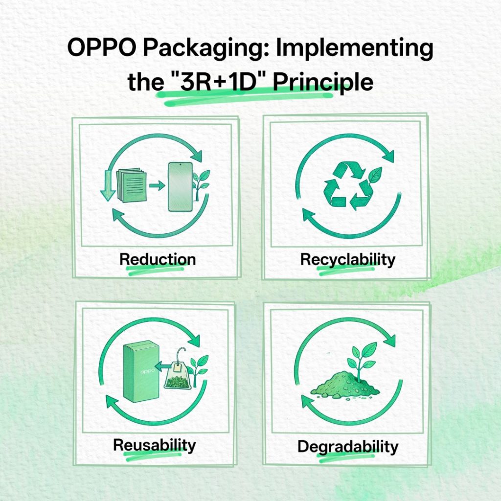 image of OPPO Earth Day 2026 — The Brand's Sustainability Journey and What It Actually Means - HelloExpress - 6