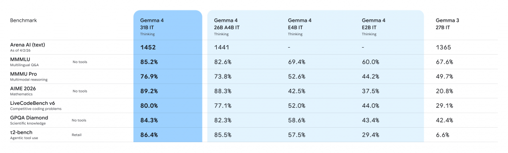 image of Google Gemma 4 Launch! Byte for Byte, the Most Capable Open Models - HelloExpress - 6
