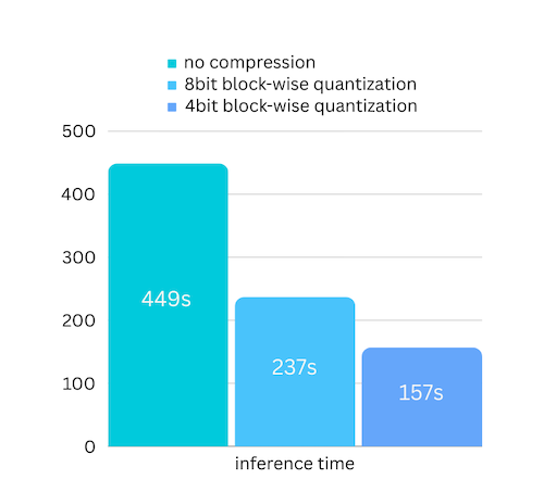 AirLLM Lets You Run 70B AI Models on a Single 4GB GPU — And It's Changing Local AI Access 4 image of AirLLM Lets You Run 70B AI Models on a Single 4GB GPU — And It's Changing Local AI Access - HelloExpress - 4
