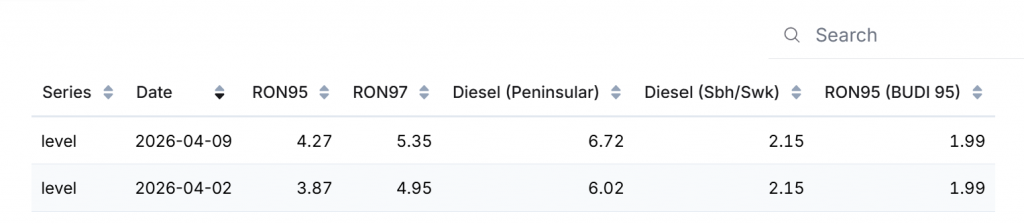 Diesel Price Hike Squeezes Malaysian Supply Chain — Tofu and Soya Product Prices Rise in KL 4 image of Diesel Price Hike Squeezes Malaysian Supply Chain — Tofu and Soya Product Prices Rise in KL - HelloExpress - 4