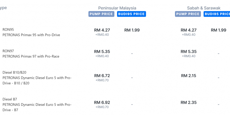 Diesel Price Hike Squeezes Malaysian Supply Chain — Tofu and Soya Product Prices Rise in KL 1 image of Diesel Price Hike Squeezes Malaysian Supply Chain — Tofu and Soya Product Prices Rise in KL - HelloExpress - 1