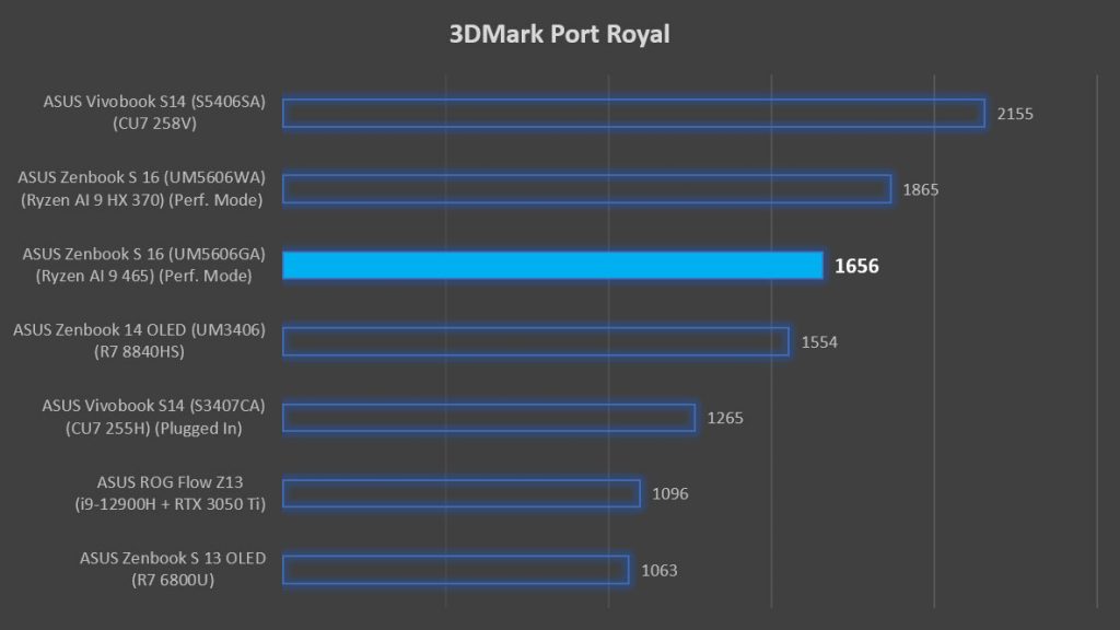 2026 ASUS Zenbook S16 (UM5606GA) Review — enhanced, refined 11 ASUS Zenbook S16 UM5606GA Review 3DMark Port Royal Raytracing