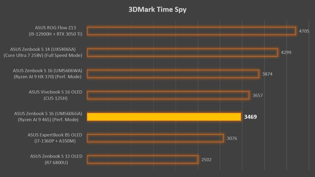 2026 ASUS Zenbook S16 (UM5606GA) Review — enhanced, refined 10 ASUS Zenbook S16 UM5606GA Review 3DMark Time Spy raster graphics performance