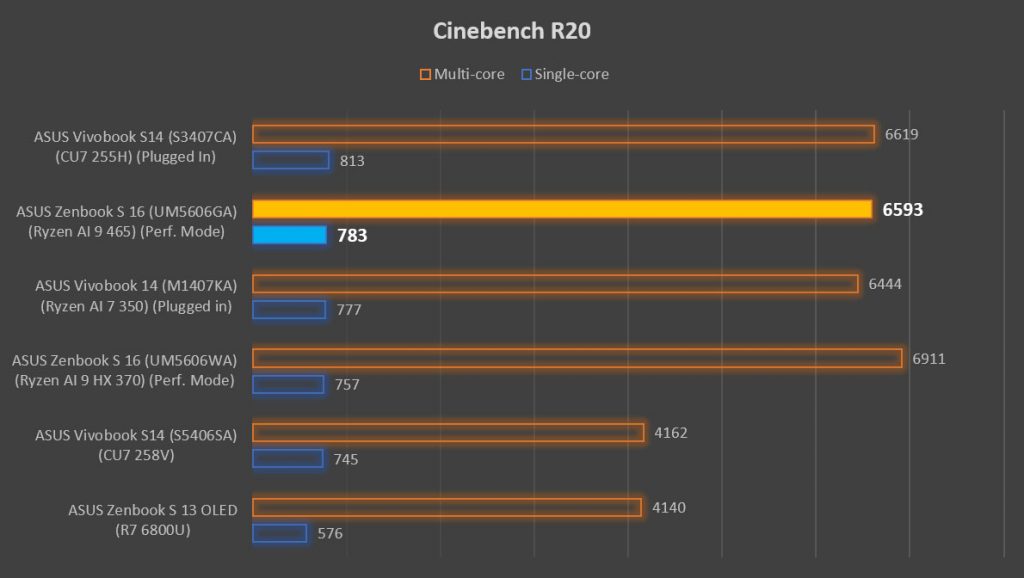 2026 ASUS Zenbook S16 (UM5606GA) Review — enhanced, refined 9 ASUS Zenbook S16 UM5606GA Review Cinebench R20 CPU benchmark
