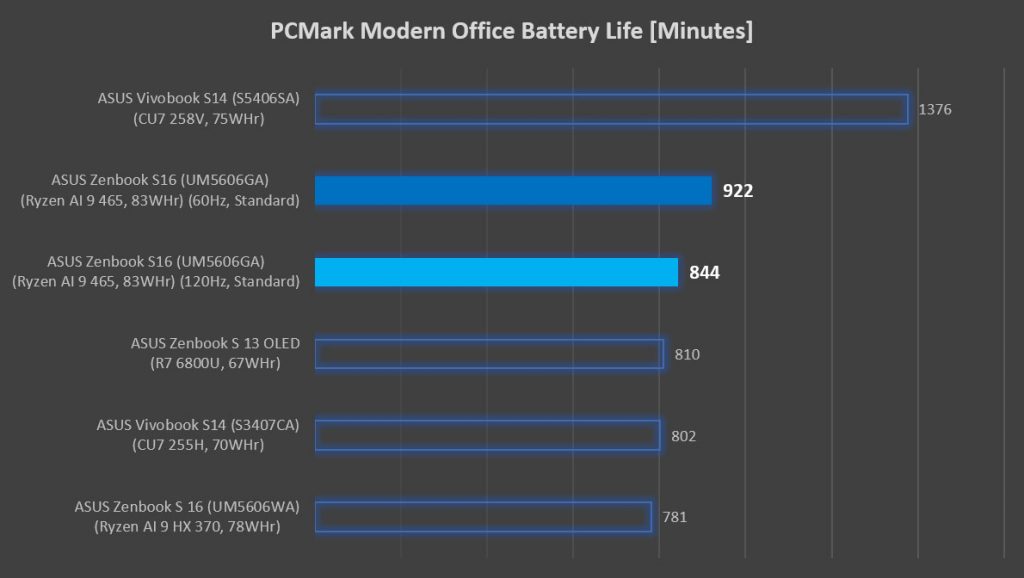 2026 ASUS Zenbook S16 (UM5606GA) Review — enhanced, refined 7 ASUS Zenbook S16 UM5606GA Review PCMark battery life benchmark