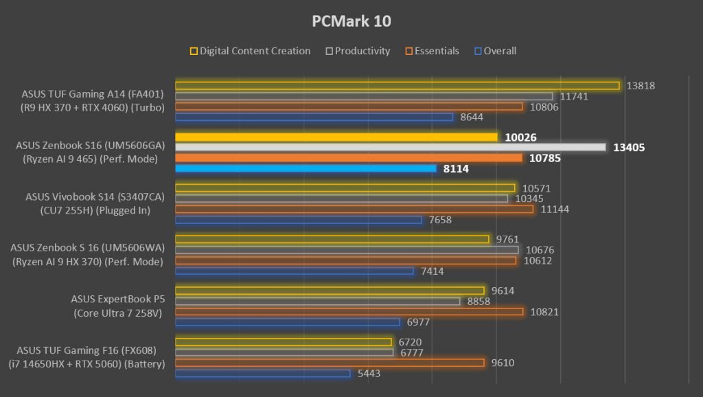 2026 ASUS Zenbook S16 (UM5606GA) Review — enhanced, refined 8 ASUS Zenbook S16 UM5606GA Review PCMark performance benchmark