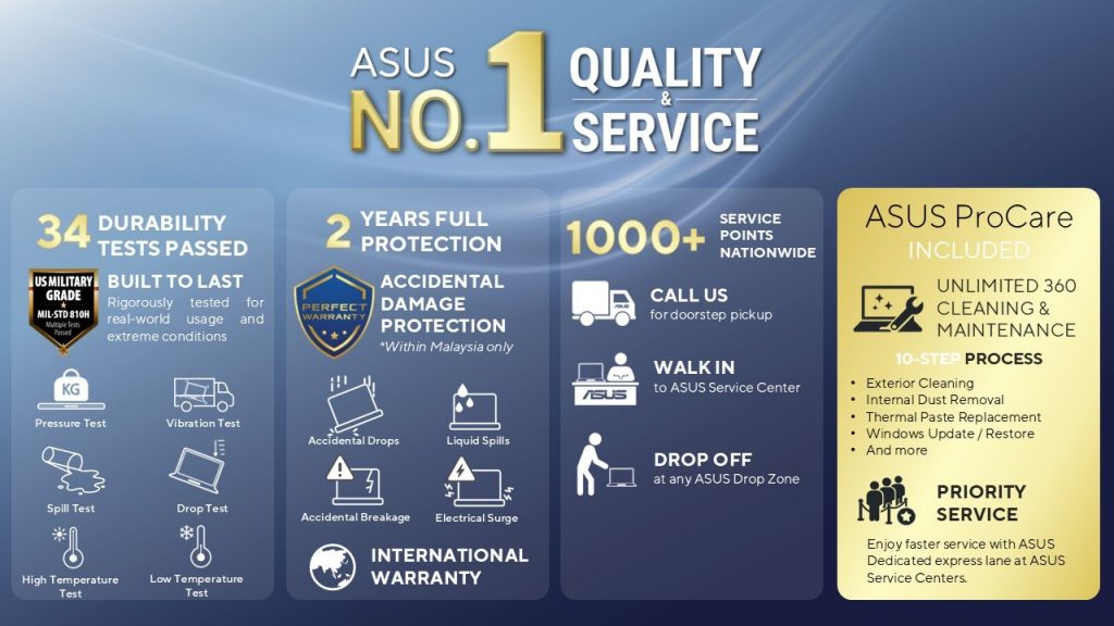 image of ASUS Malaysia Upgrades No.1 Quality & Service Commitment with 34 Durability Tests, 2-Year Perfect Warranty, and ProCare Programme - HelloExpress - 8