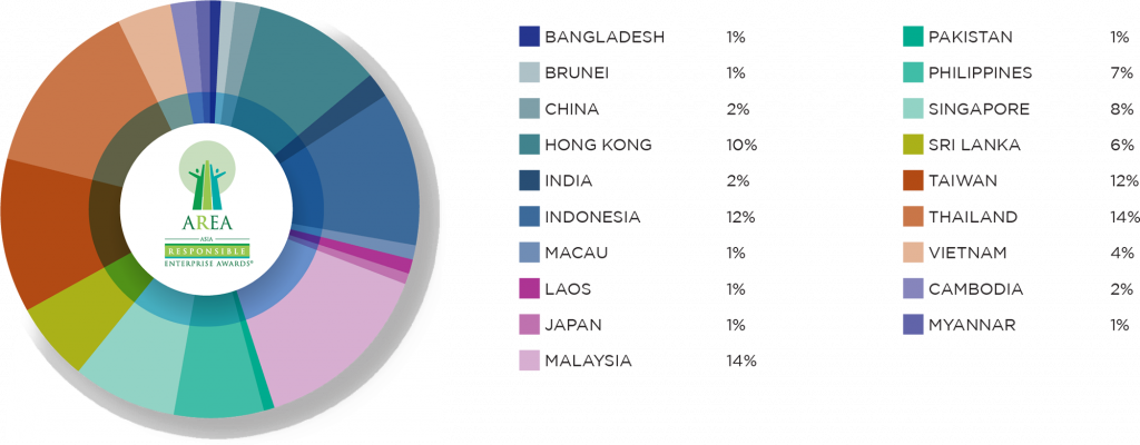 image of Enterprise Asia Names 69 ESG Champions at AREA 2026 — But Is It Real Impact or Corporate Theatre? - HelloExpress - 6