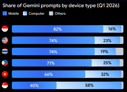 image of Google's Gemini Report SEA 2026: 1 in 5 Malaysian Users Now Generating AI Images - HelloExpress - 4