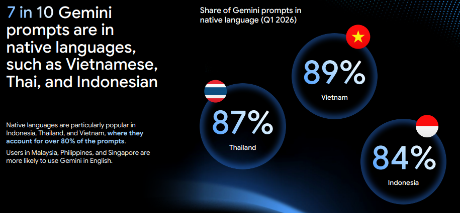 image of Google's Gemini Report SEA 2026: 1 in 5 Malaysian Users Now Generating AI Images - HelloExpress - 7