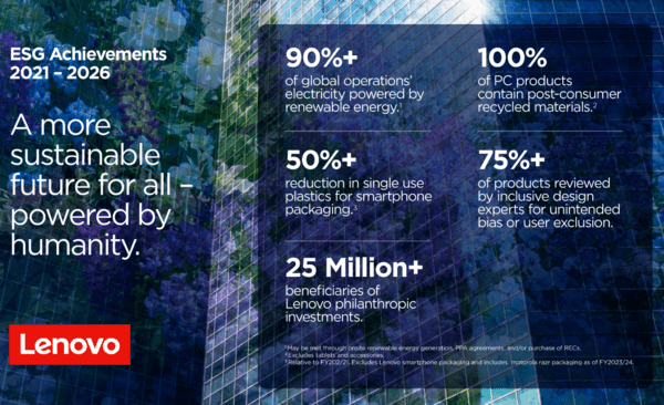 image of Lenovo Hits 90% Renewable Energy in Global Operations, Unveils New ESG Aspirations in FY2025-26 Report - HelloExpress - 4