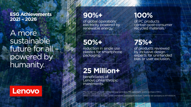 image of Lenovo Hits 90% Renewable Energy in Global Operations, Unveils New ESG Aspirations in FY2025-26 Report - HelloExpress - 1