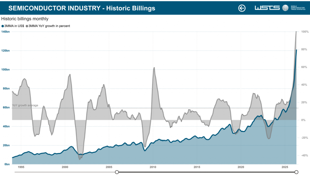 image of Global Semiconductor Sales Surge 35.1% in Q2 2026, Says SIA - HelloExpress - 2