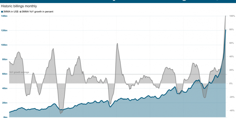image of Global Semiconductor Sales Surge 35.1% in Q2 2026, Says SIA - HelloExpress - 1