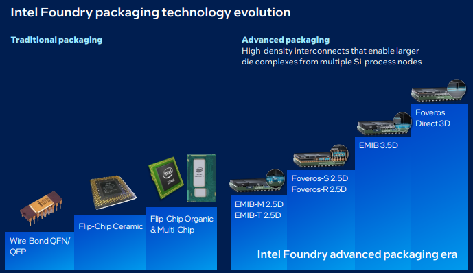 image of Intel's EMIB-T Packaging Hits 50% Cost Advantage Over TSMC CoWoS, Volume Production Set for 2027 - HelloExpress - 5