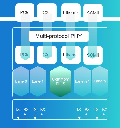 Cadence PCIe 6.0 Subsystem Hits First-Pass Compliance On TSMC N3, Now Available For SoC Design-In 4 image of Cadence PCIe 6.0 Subsystem Hits First-Pass Compliance On TSMC N3, Now Available For SoC Design-In - HelloExpress - 4